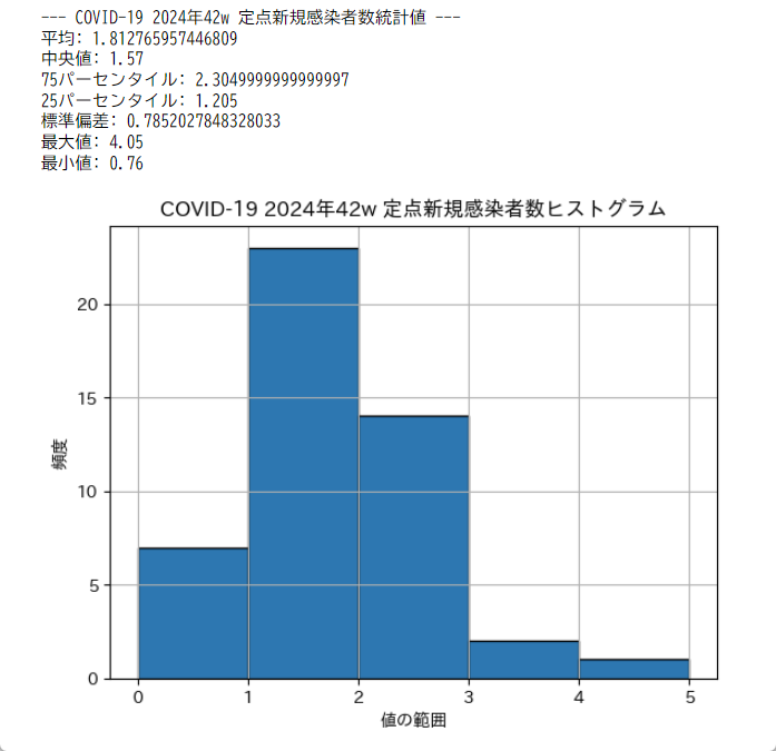 COVID-19 定点新規感染者数ヒストグラム