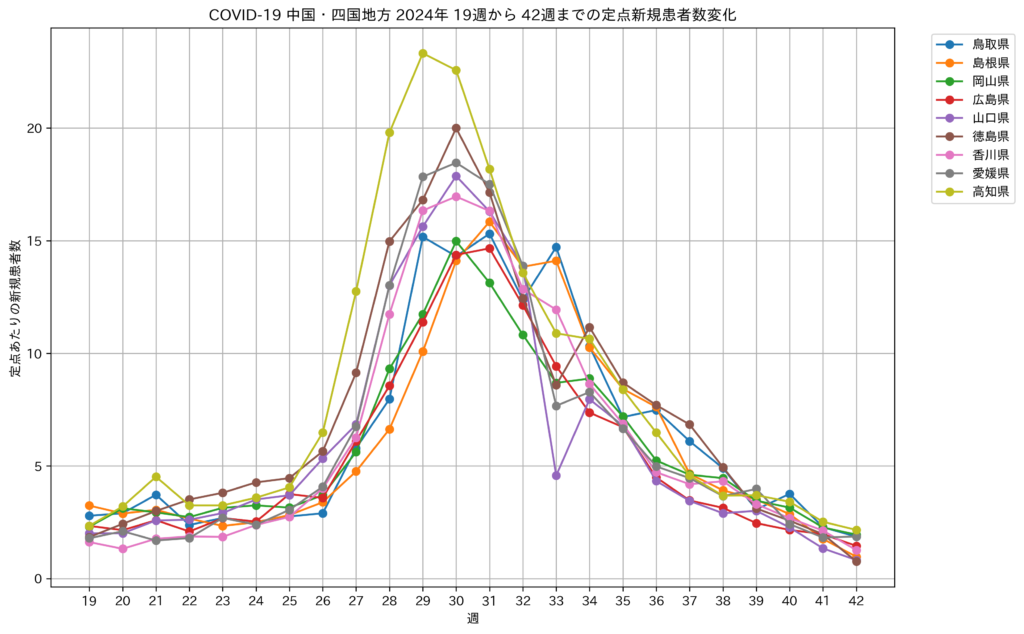 中国・四国地方