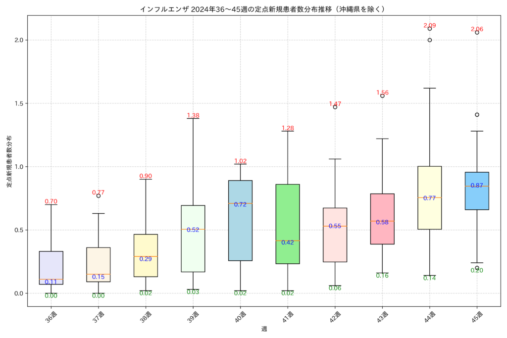 36w〜45w ボックスプロット